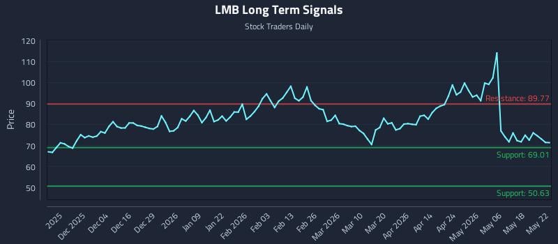 LMB Long Term Analysis for May 25 2026 LMB Long Term Analysis for May 25 2026
