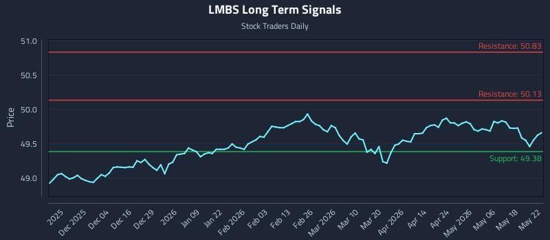 LMBS Long Term Analysis for May 25 2026 LMBS Long Term Analysis for May 25 2026