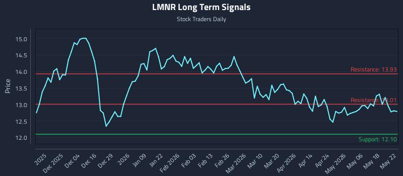 LMNR Long Term Analysis for May 25 2026