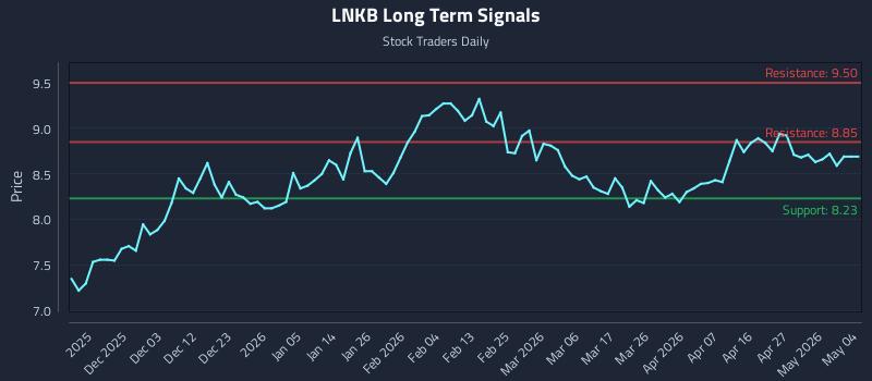 LNKB Long Term Analysis for May 25 2026