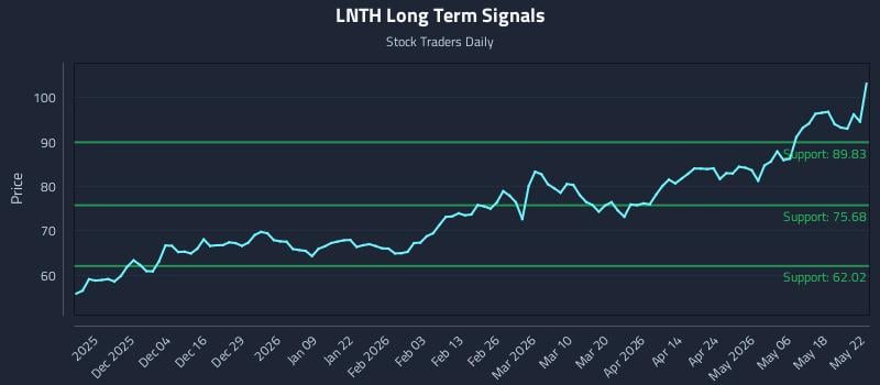 LNTH Long Term Analysis for May 25 2026