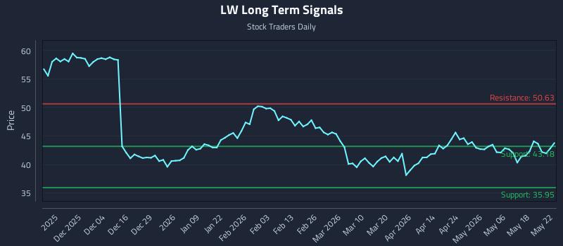 LW Long Term Analysis for May 25 2026 LW Long Term Analysis for May 25 2026