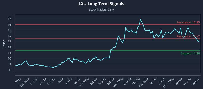 LXU Long Term Analysis for May 25 2026 LXU Long Term Analysis for May 25 2026
