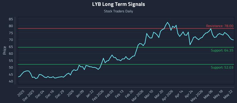 LYB Long Term Analysis for May 25 2026 LYB Long Term Analysis for May 25 2026