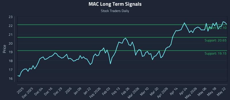 MAC Long Term Analysis for May 25 2026 MAC Long Term Analysis for May 25 2026