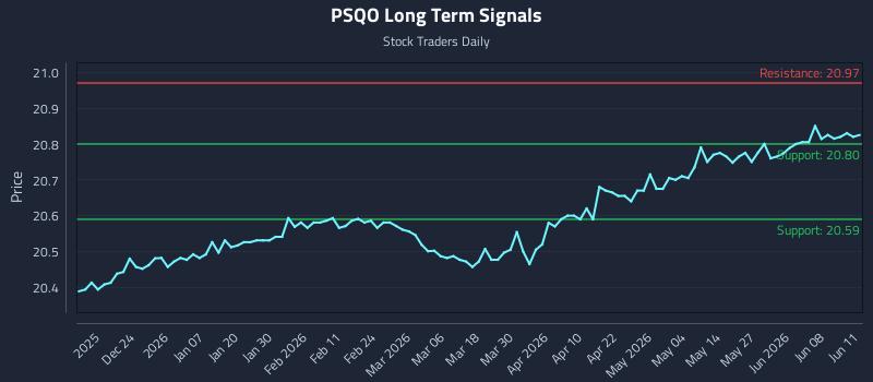 PSQO Long Term Analysis for June 12 2026 PSQO Long Term Analysis for June 12 2026