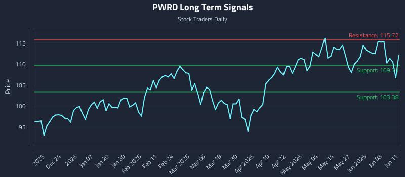 PWRD Long Term Analysis for June 12 2026