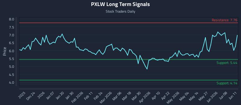 PXLW Long Term Analysis for June 12 2026 PXLW Long Term Analysis for June 12 2026