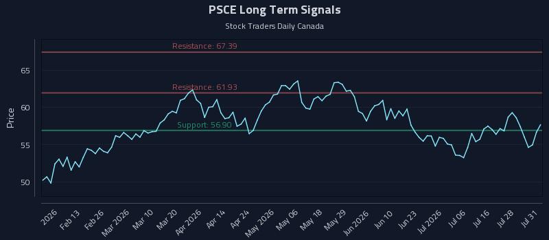PSCE Long Term Analysis for August 2 2026 PSCE Long Term Analysis for August 2 2026
