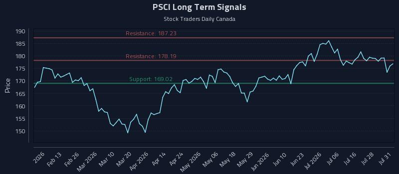 PSCI Long Term Analysis for August 2 2026 PSCI Long Term Analysis for August 2 2026