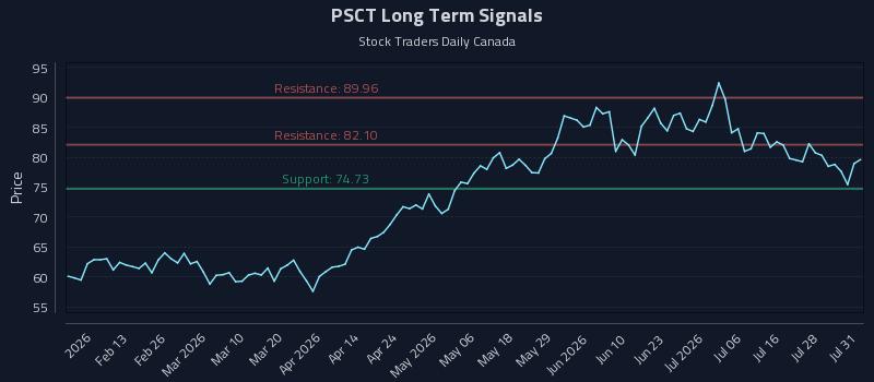 PSCT Long Term Analysis for August 2 2026 PSCT Long Term Analysis for August 2 2026
