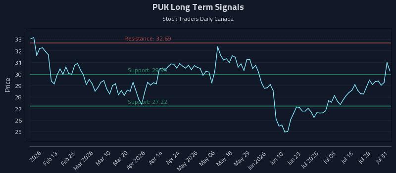 PUK Long Term Analysis for August 2 2026 PUK Long Term Analysis for August 2 2026