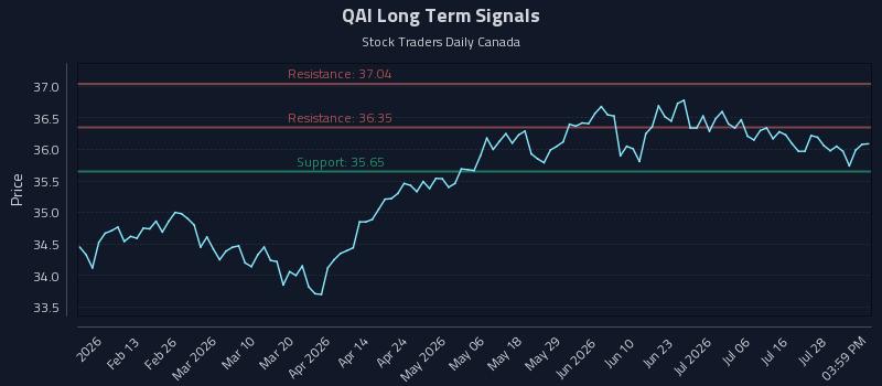 QAI Long Term Analysis for August 2 2026 QAI Long Term Analysis for August 2 2026