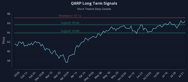 QARP Long Term Analysis for August 2 2026 QARP Long Term Analysis for August 2 2026