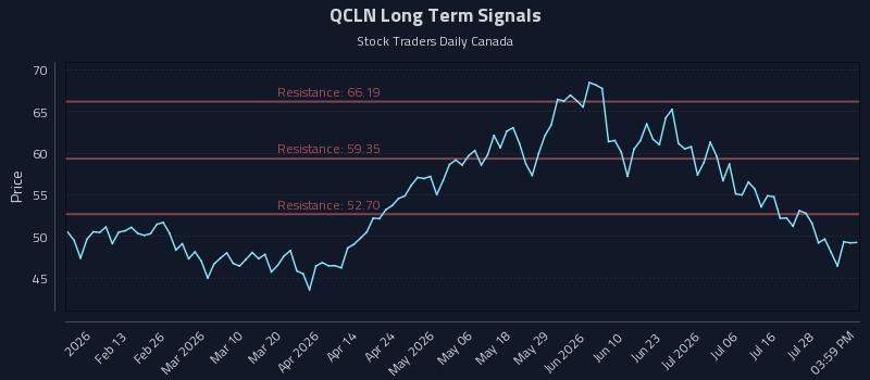 QCLN Long Term Analysis for August 2 2026