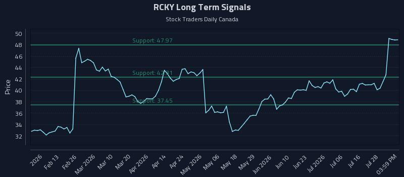RCKY Long Term Analysis for August 2 2026