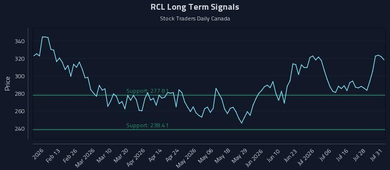 RCL Long Term Analysis for August 2 2026 RCL Long Term Analysis for August 2 2026
