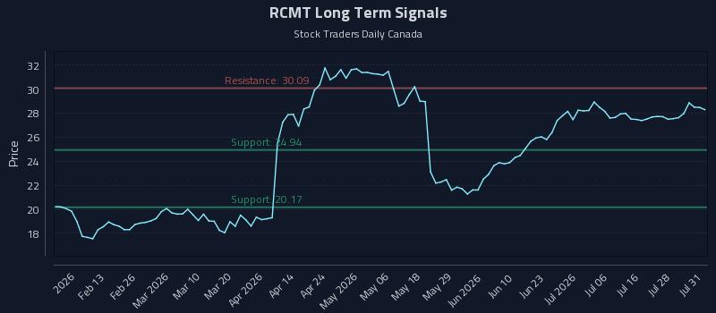 RCMT Long Term Analysis for August 2 2026 RCMT Long Term Analysis for August 2 2026