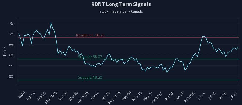 RDNT Long Term Analysis for August 2 2026 RDNT Long Term Analysis for August 2 2026