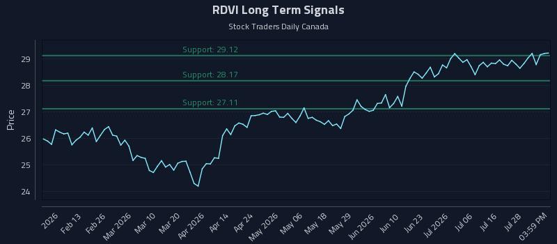 RDVI Long Term Analysis for August 2 2026 RDVI Long Term Analysis for August 2 2026