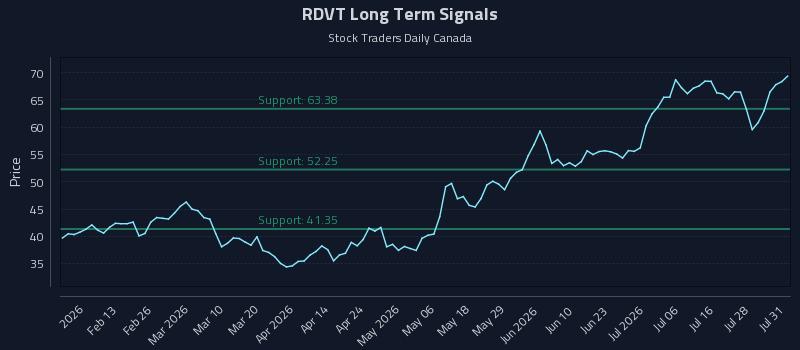 RDVT Long Term Analysis for August 2 2026 RDVT Long Term Analysis for August 2 2026