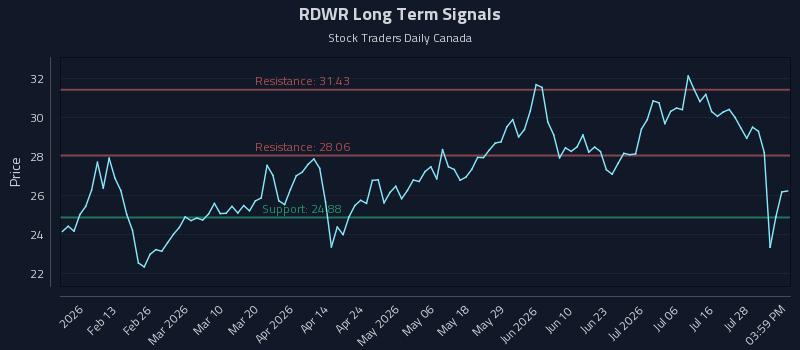 RDWR Long Term Analysis for August 2 2026 RDWR Long Term Analysis for August 2 2026