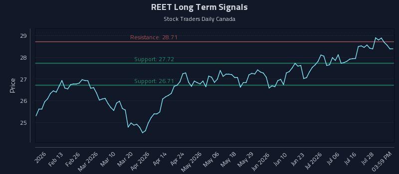 REET Long Term Analysis for August 2 2026 REET Long Term Analysis for August 2 2026