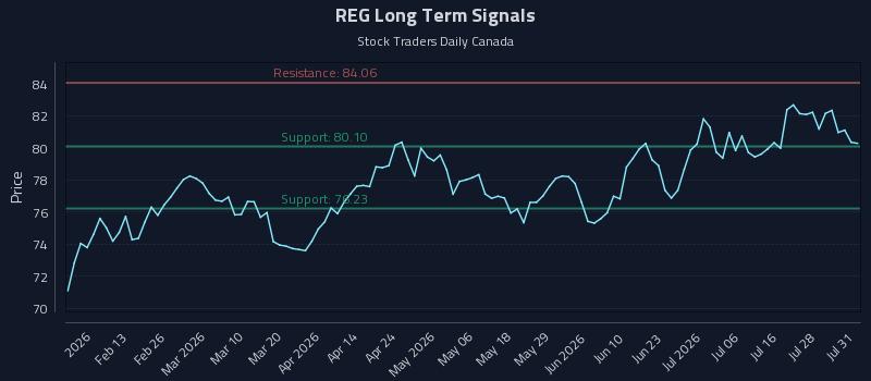 REG Long Term Analysis for August 2 2026