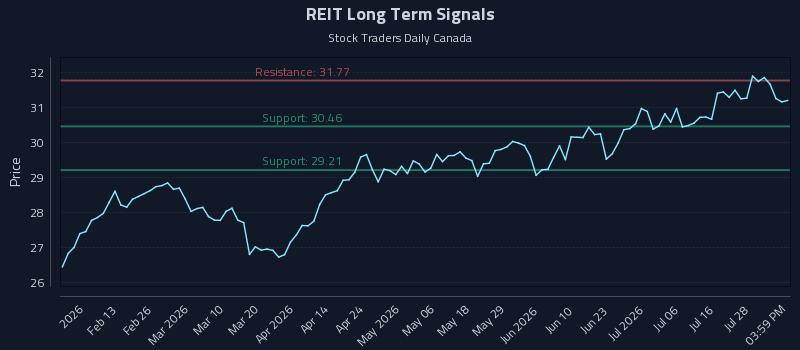 REIT Long Term Analysis for August 2 2026 REIT Long Term Analysis for August 2 2026
