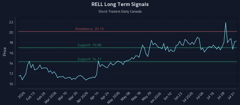 RELL Long Term Analysis for August 2 2026