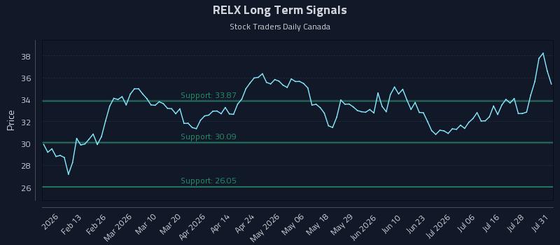 RELX Long Term Analysis for August 2 2026