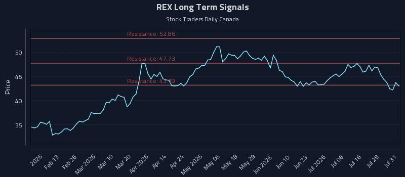 REX Long Term Analysis for August 2 2026 REX Long Term Analysis for August 2 2026