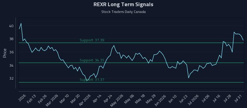 REXR Long Term Analysis for August 2 2026 REXR Long Term Analysis for August 2 2026