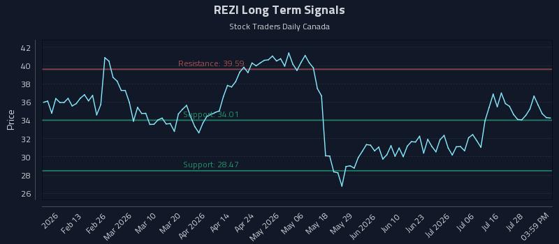 REZI Long Term Analysis for August 2 2026 REZI Long Term Analysis for August 2 2026