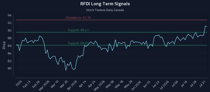 RFDI Long Term Analysis for August 2 2026 RFDI Long Term Analysis for August 2 2026