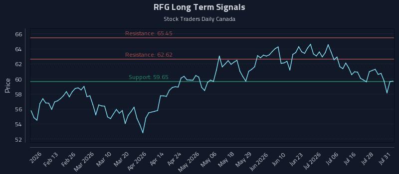 RFG Long Term Analysis for August 2 2026