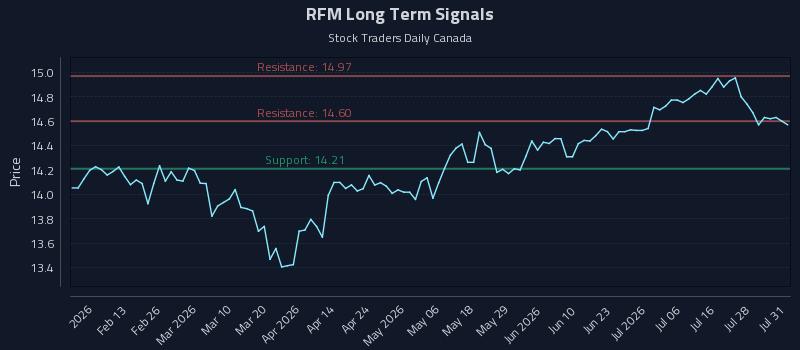 RFM Long Term Analysis for August 2 2026