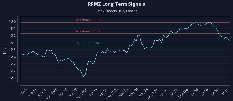 RFMZ Long Term Analysis for August 2 2026