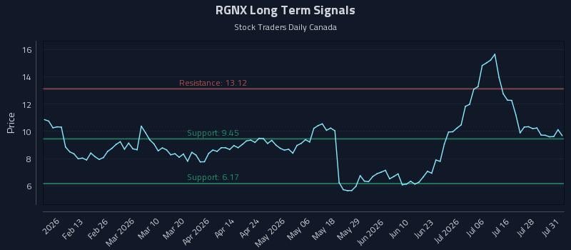 RGNX Long Term Analysis for August 2 2026 RGNX Long Term Analysis for August 2 2026