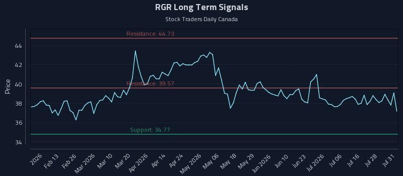 RGR Long Term Analysis for August 2 2026 RGR Long Term Analysis for August 2 2026