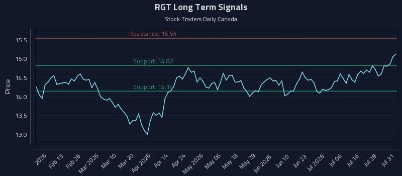 RGT Long Term Analysis for August 2 2026 RGT Long Term Analysis for August 2 2026
