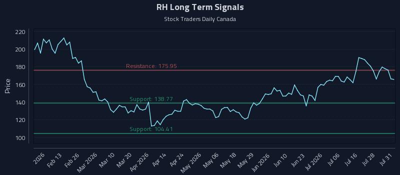 RH Long Term Analysis for August 2 2026