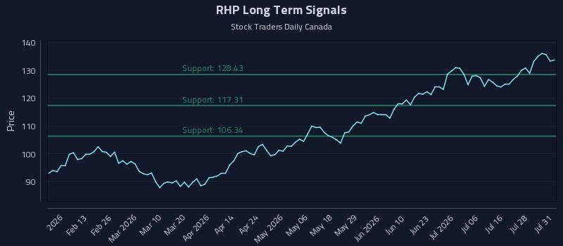 RHP Long Term Analysis for August 2 2026 RHP Long Term Analysis for August 2 2026