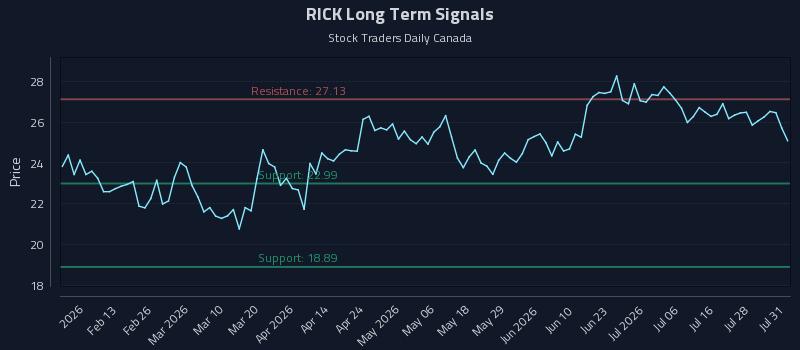 RICK Long Term Analysis for August 2 2026 RICK Long Term Analysis for August 2 2026