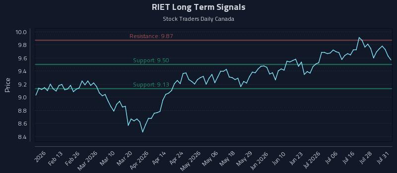 RIET Long Term Analysis for August 2 2026 RIET Long Term Analysis for August 2 2026