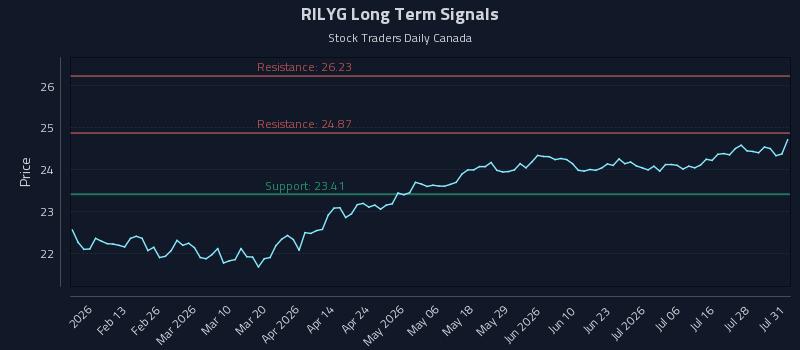 RILYG Long Term Analysis for August 2 2026