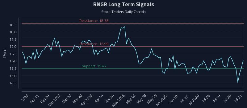 RNGR Long Term Analysis for August 2 2026 RNGR Long Term Analysis for August 2 2026