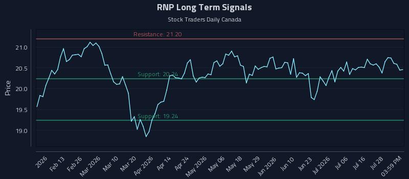 RNP Long Term Analysis for August 2 2026 RNP Long Term Analysis for August 2 2026
