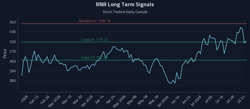 RNR Long Term Analysis for August 2 2026 RNR Long Term Analysis for August 2 2026