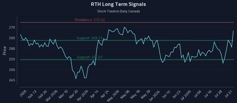RTH Long Term Analysis for August 2 2026 RTH Long Term Analysis for August 2 2026
